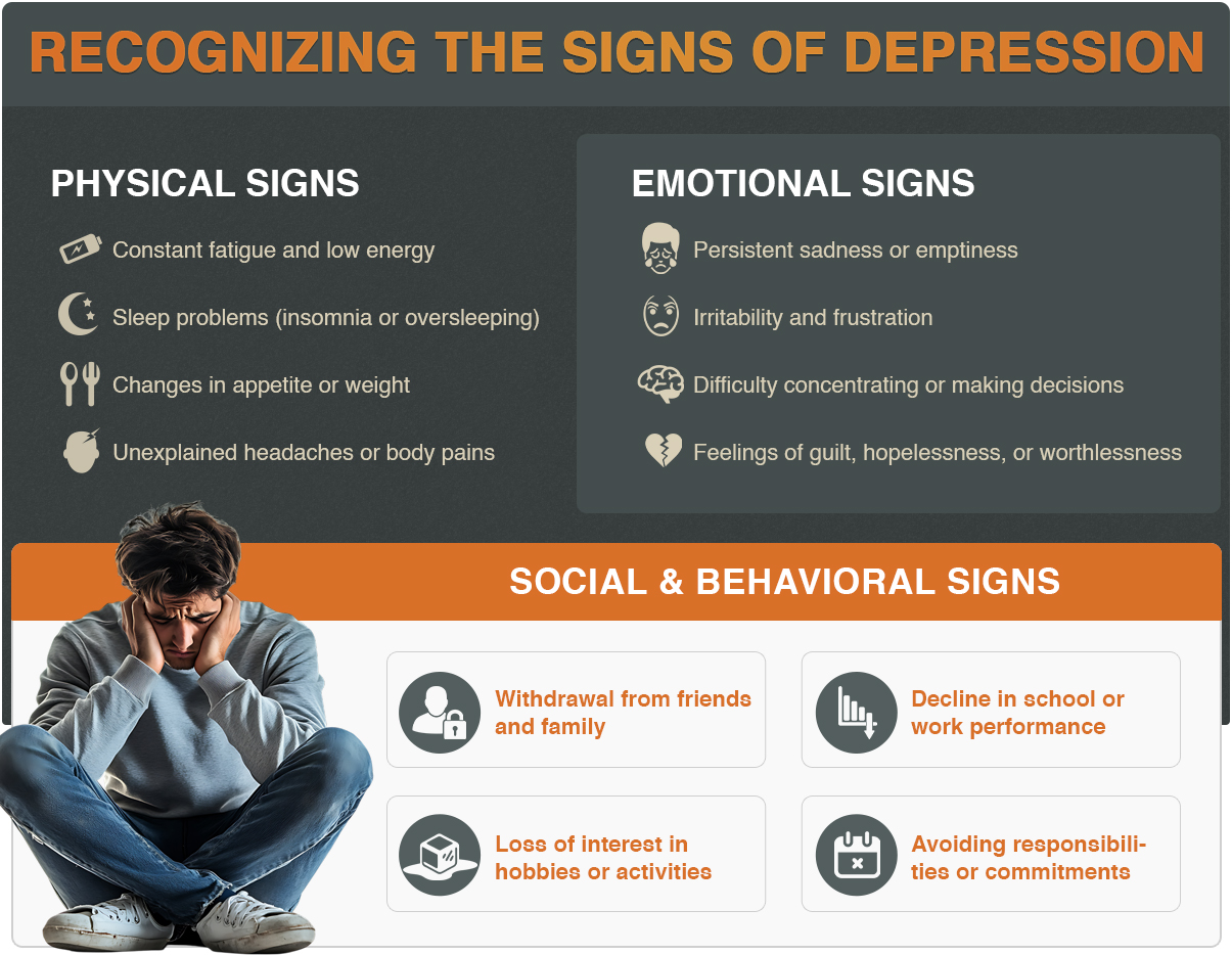 Depression 2 Physical signs and emotional signs and social signs of depression