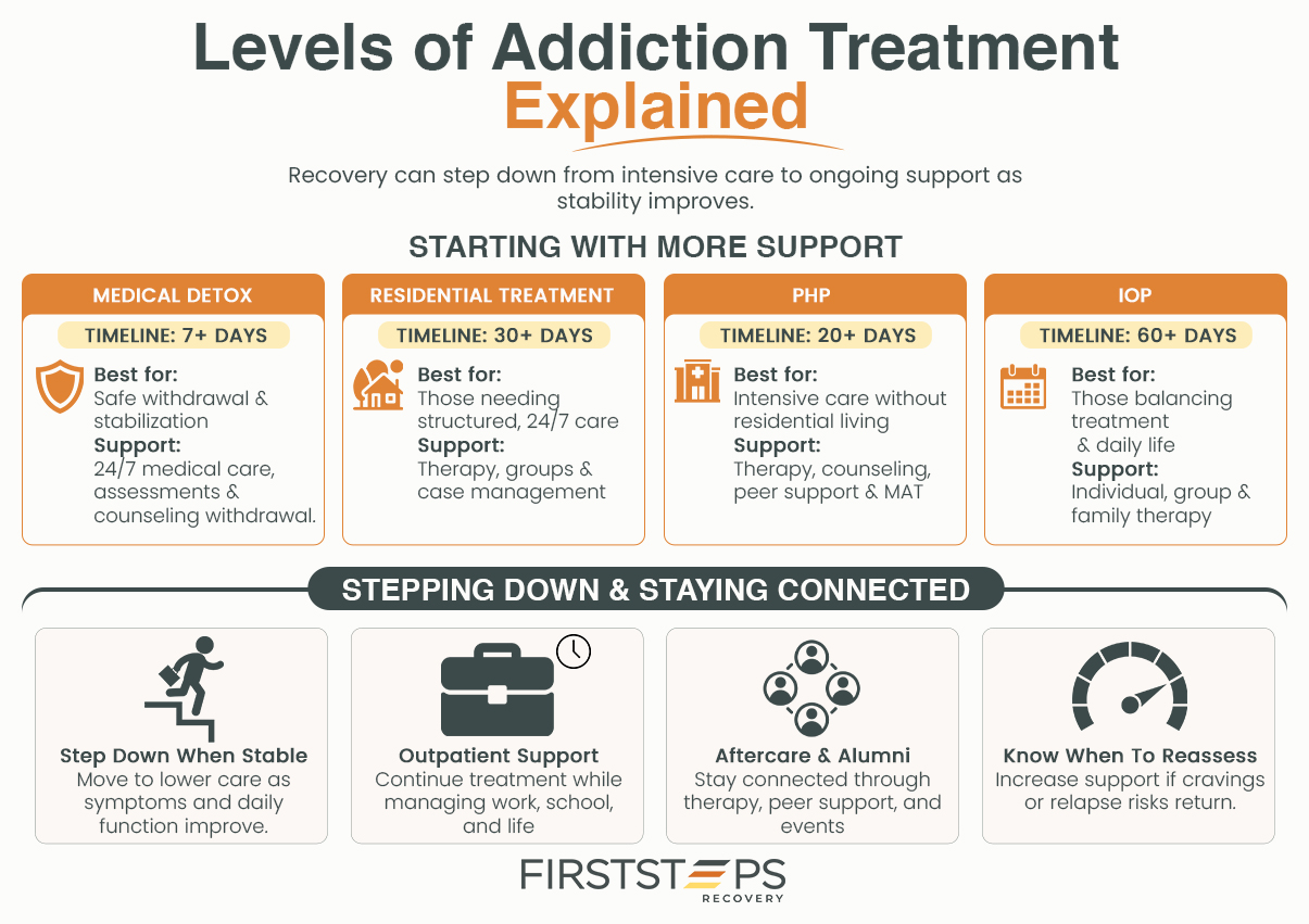 Programs 5 Visual guide to levels of addiction care: detox, residential, PHP, IOP and aftercare.